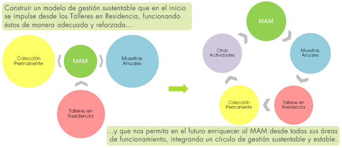 Esquema del proyecto de re-activación de los Talleres en Residencia